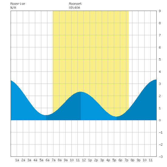 Fort Macon tide chart for Saturday, March 30, 2024