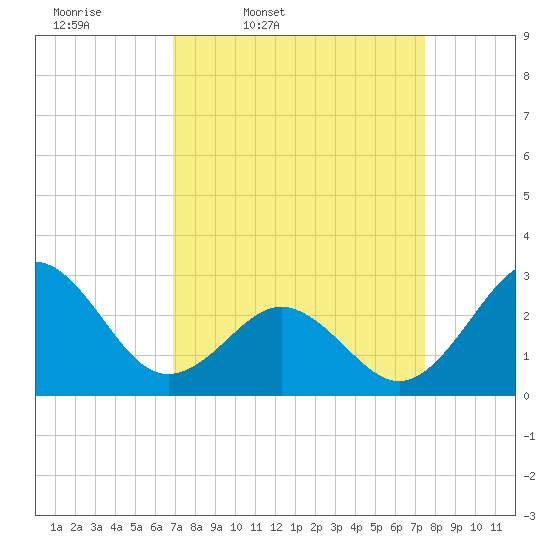 Fort Macon tide chart for Sunday, March 31, 2024