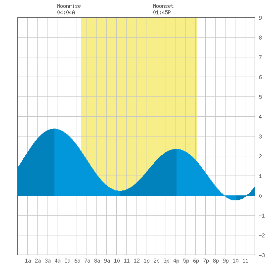 Fort Macon tide chart for Wednesday, March 6, 2024
