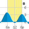Fort Macon tide chart for Friday, March 8, 2024