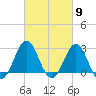 Fort Macon tide chart for Saturday, March 9, 2024