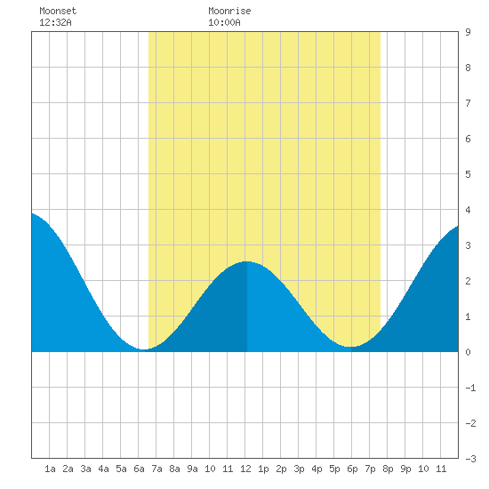 Fort Macon tide chart for Saturday, April 13, 2024