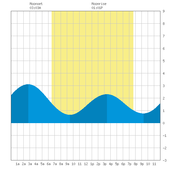 Fort Macon tide chart for Tuesday, April 16, 2024