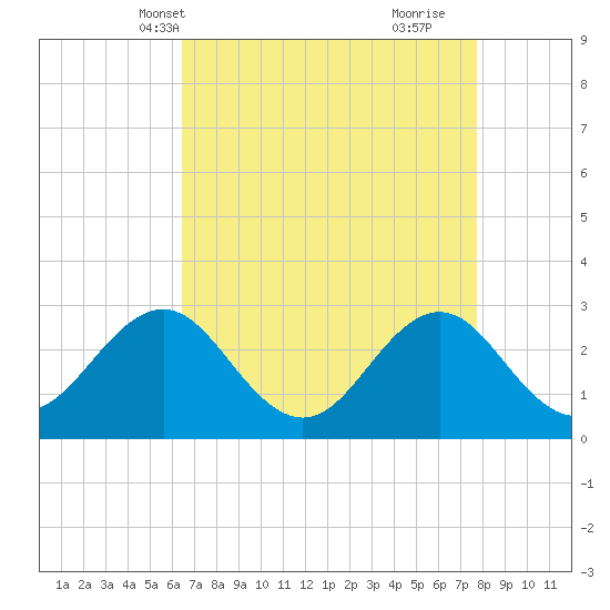 Fort Macon tide chart for Friday, April 19, 2024