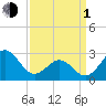 Fort Macon tide chart for Monday, April 1, 2024