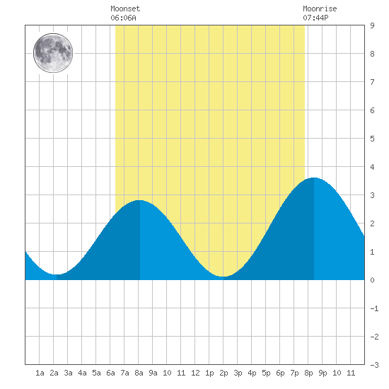 Fort Macon tide chart for Tuesday, April 23, 2024