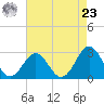 Fort Macon tide chart for Tuesday, April 23, 2024