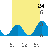 Fort Macon tide chart for Wednesday, April 24, 2024