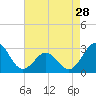 Fort Macon tide chart for Sunday, April 28, 2024