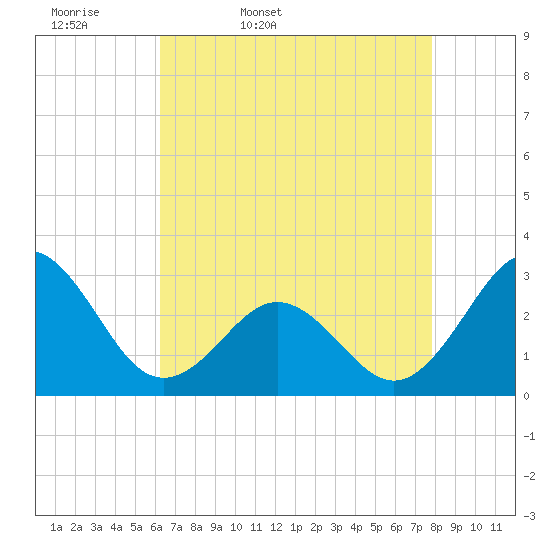 Fort Macon tide chart for Monday, April 29, 2024