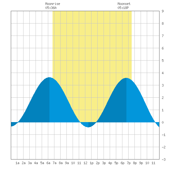 Fort Macon tide chart for Saturday, April 6, 2024
