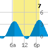 Fort Macon tide chart for Sunday, April 7, 2024