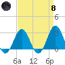 Fort Macon tide chart for Monday, April 8, 2024