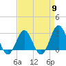 Fort Macon tide chart for Tuesday, April 9, 2024