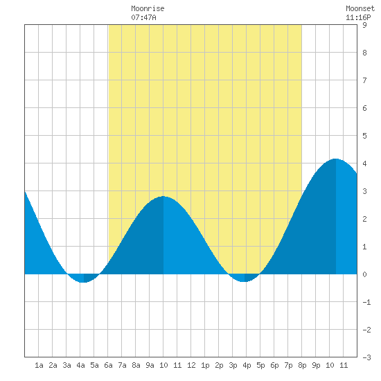 Fort Macon tide chart for Friday, May 10, 2024