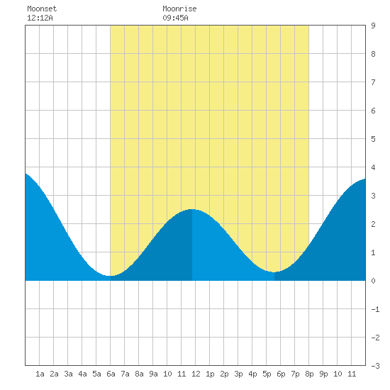 Fort Macon tide chart for Sunday, May 12, 2024