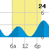 Fort Macon tide chart for Friday, May 24, 2024