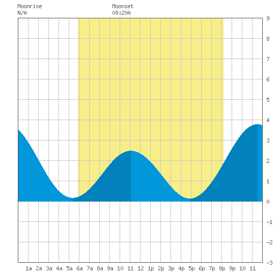 Fort Macon tide chart for Monday, May 27, 2024