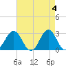 Fort Macon tide chart for Saturday, May 4, 2024
