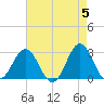 Fort Macon tide chart for Sunday, May 5, 2024