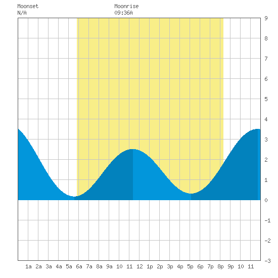 Fort Macon tide chart for Monday, June 10, 2024