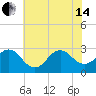 Fort Macon tide chart for Friday, June 14, 2024