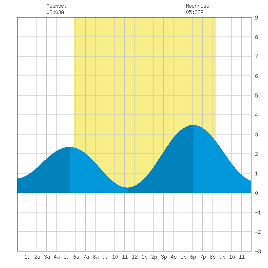Fort Macon tide chart for Tuesday, June 18, 2024