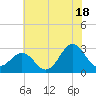 Fort Macon tide chart for Tuesday, June 18, 2024