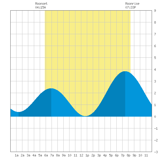 Fort Macon tide chart for Thursday, June 20, 2024