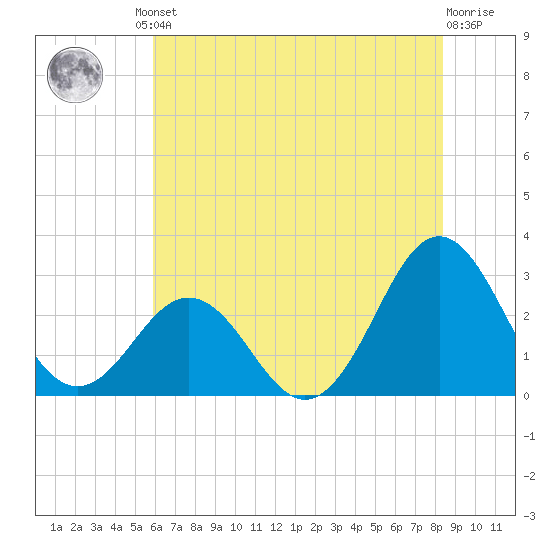 Fort Macon tide chart for Friday, June 21, 2024
