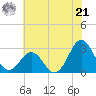 Fort Macon tide chart for Friday, June 21, 2024