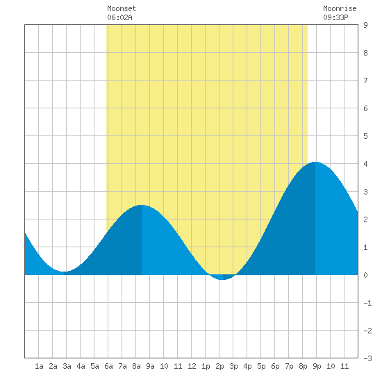 Fort Macon tide chart for Saturday, June 22, 2024