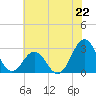 Fort Macon tide chart for Saturday, June 22, 2024