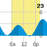 Fort Macon tide chart for Sunday, June 23, 2024