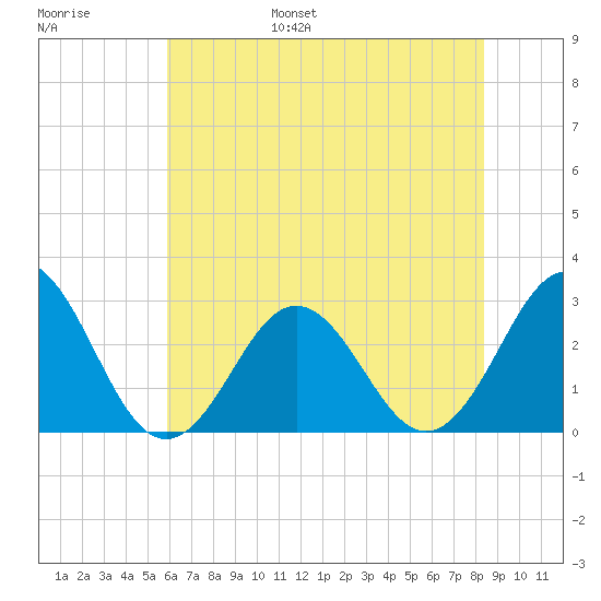 Fort Macon tide chart for Wednesday, June 26, 2024