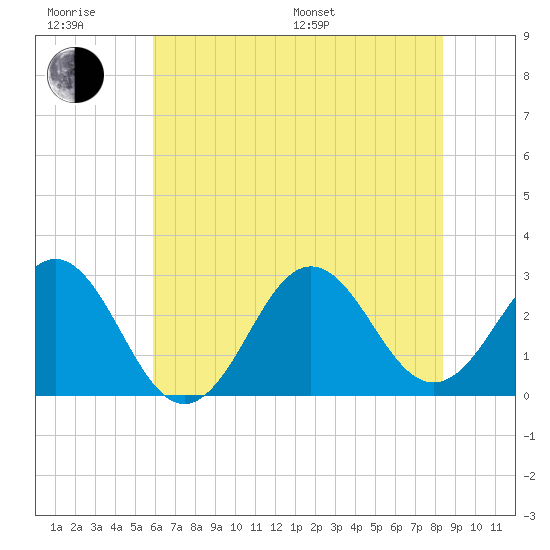 Fort Macon tide chart for Friday, June 28, 2024