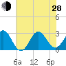 Fort Macon tide chart for Friday, June 28, 2024