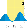 Fort Macon tide chart for Sunday, June 2, 2024