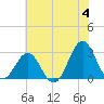 Fort Macon tide chart for Tuesday, June 4, 2024