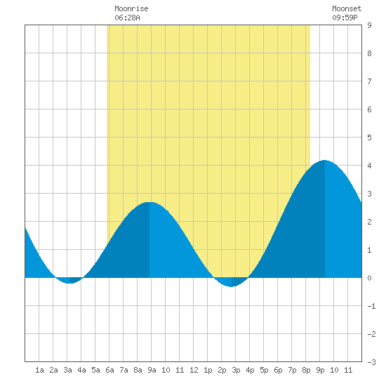 Fort Macon tide chart for Friday, June 7, 2024