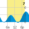 Fort Macon tide chart for Friday, June 7, 2024