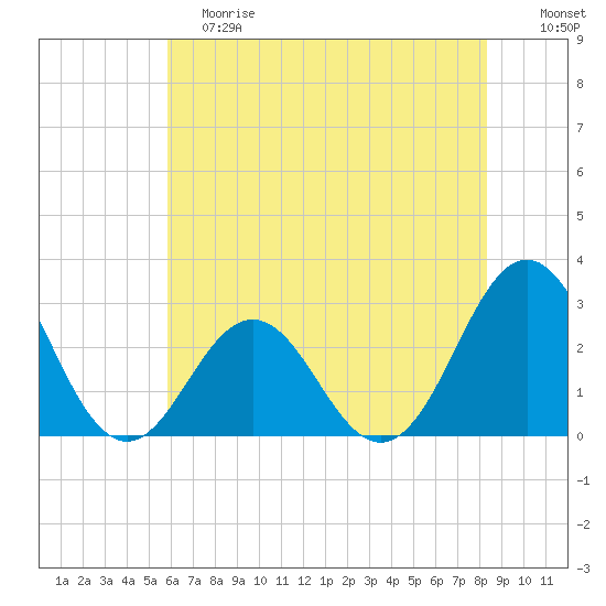 Fort Macon tide chart for Saturday, June 8, 2024