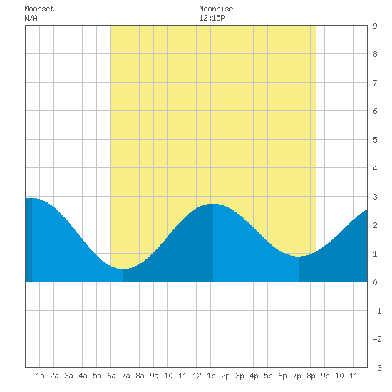 Fort Macon tide chart for Friday, July 12, 2024