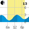 Fort Macon tide chart for Saturday, July 13, 2024