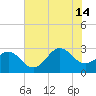 Fort Macon tide chart for Sunday, July 14, 2024