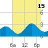 Fort Macon tide chart for Monday, July 15, 2024
