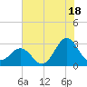 Fort Macon tide chart for Thursday, July 18, 2024