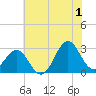 Fort Macon tide chart for Monday, July 1, 2024