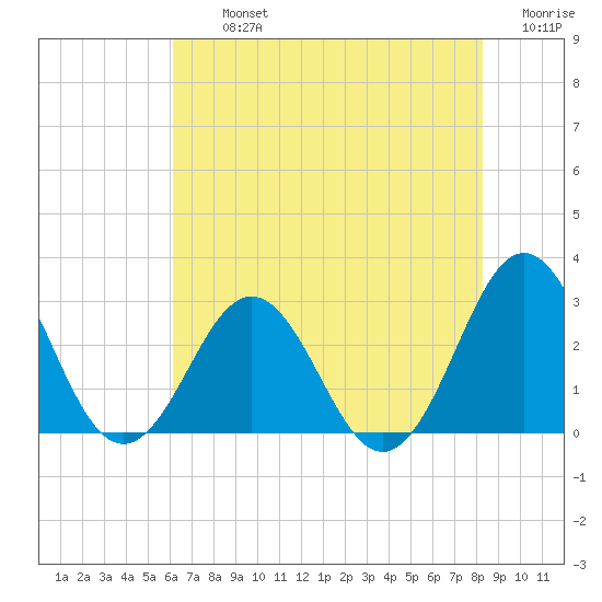 Fort Macon tide chart for Tuesday, July 23, 2024