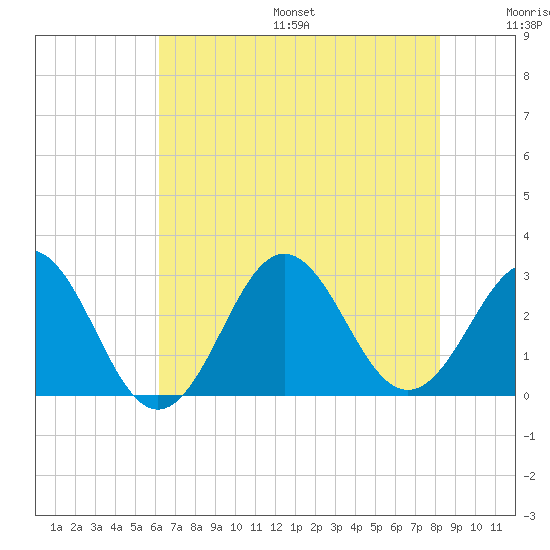Fort Macon tide chart for Friday, July 26, 2024